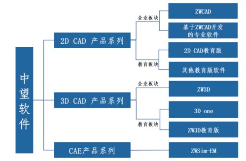 毛利率堪比茅臺(tái)，中望軟件回復(fù)問(wèn)詢(xún) 子產(chǎn)品ZWSIM部分技術(shù)尚不具備獨(dú)立性